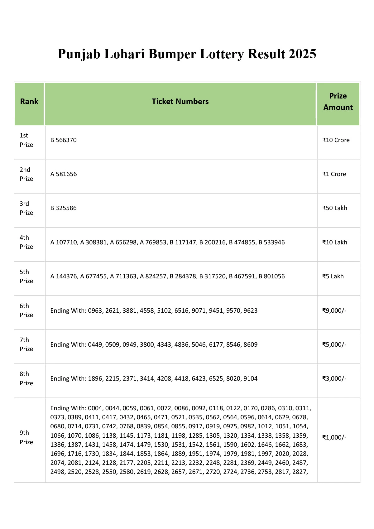 Punjab State Lohri Bumper 2025 Result List