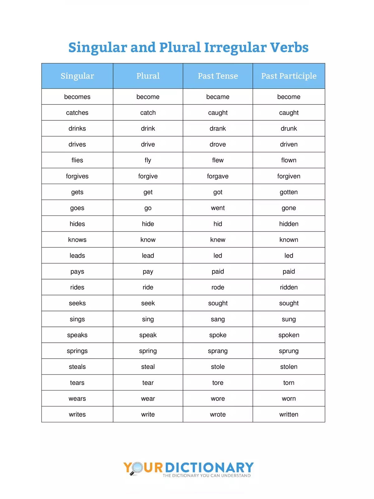 Singular and Plural Irregular Verbs List