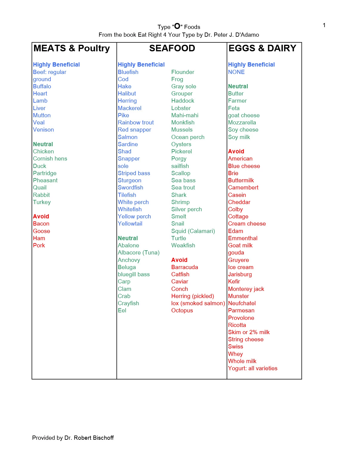 Blood Type O+ Diet Food List