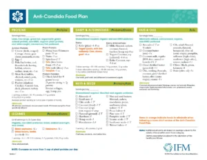 Candida Diet Food List