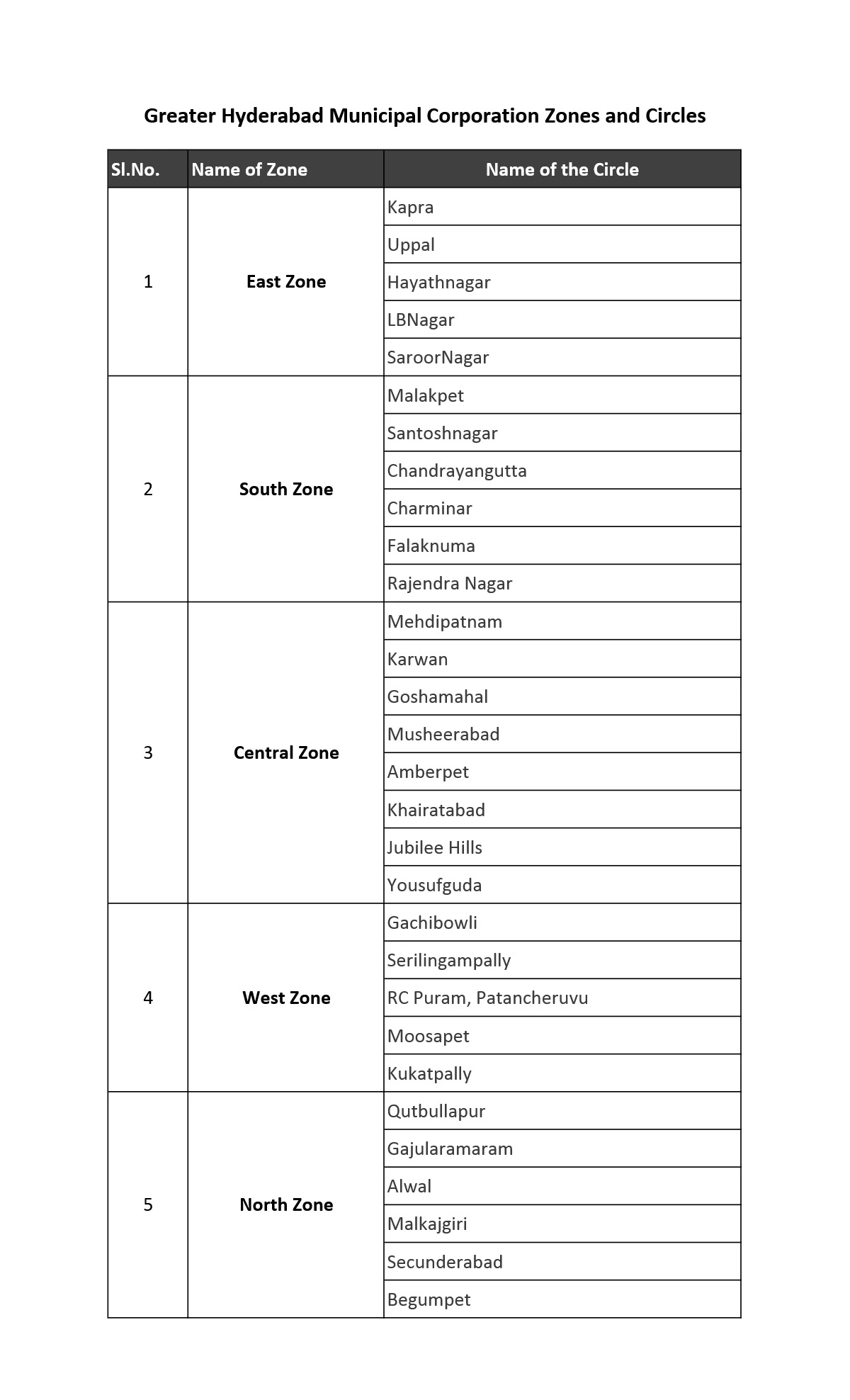 Hyderabad East Zone Areas List