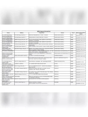 RTE Gujarat School List 2025