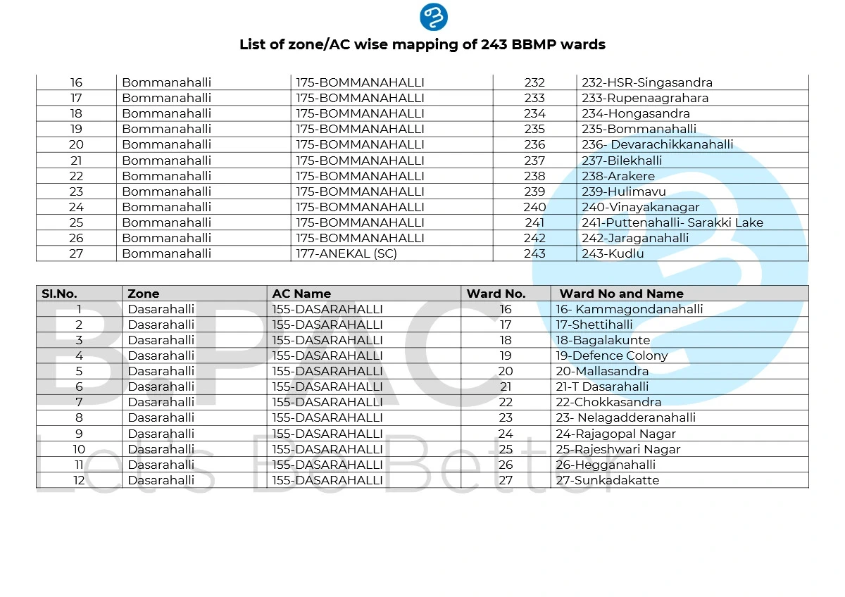 Greater Bangalore Area List