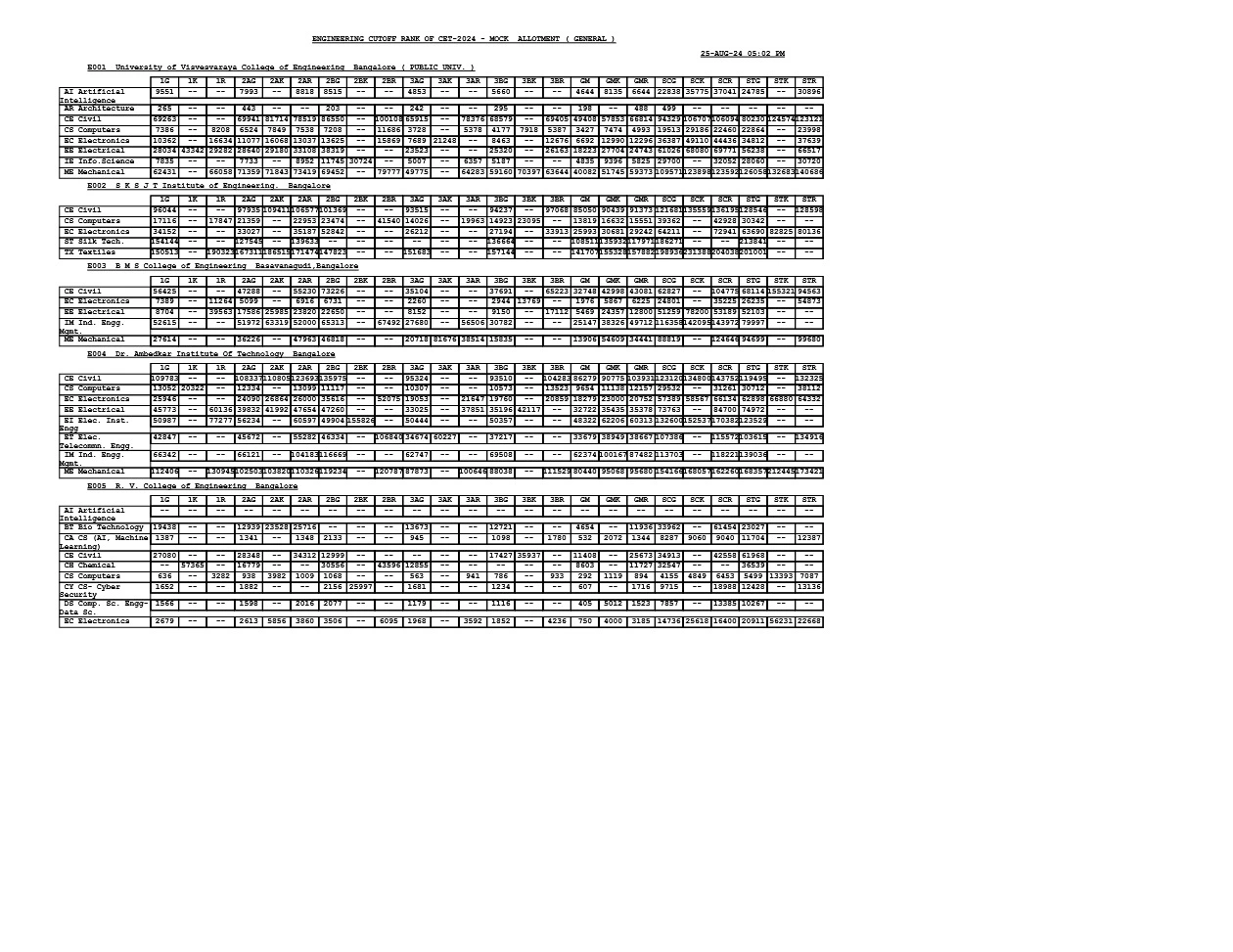 KCET Rank Wise College List