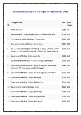 Tamilnadu Government Medical Colleges List