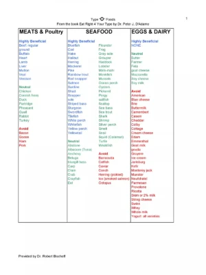 Blood Type O Positive Diet Food List