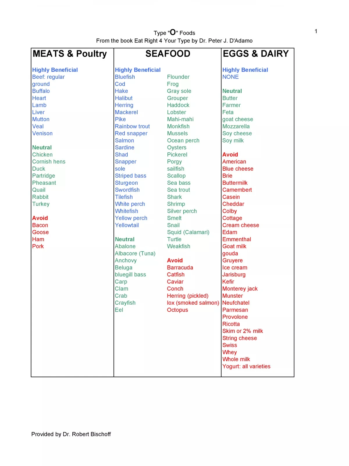 Blood Type O Positive Diet Food List