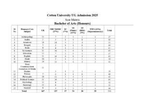 Cotton University Merit List 2025