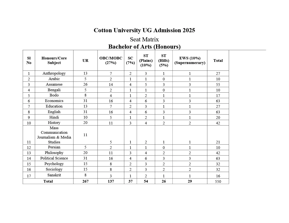 Cotton University Merit List 2025