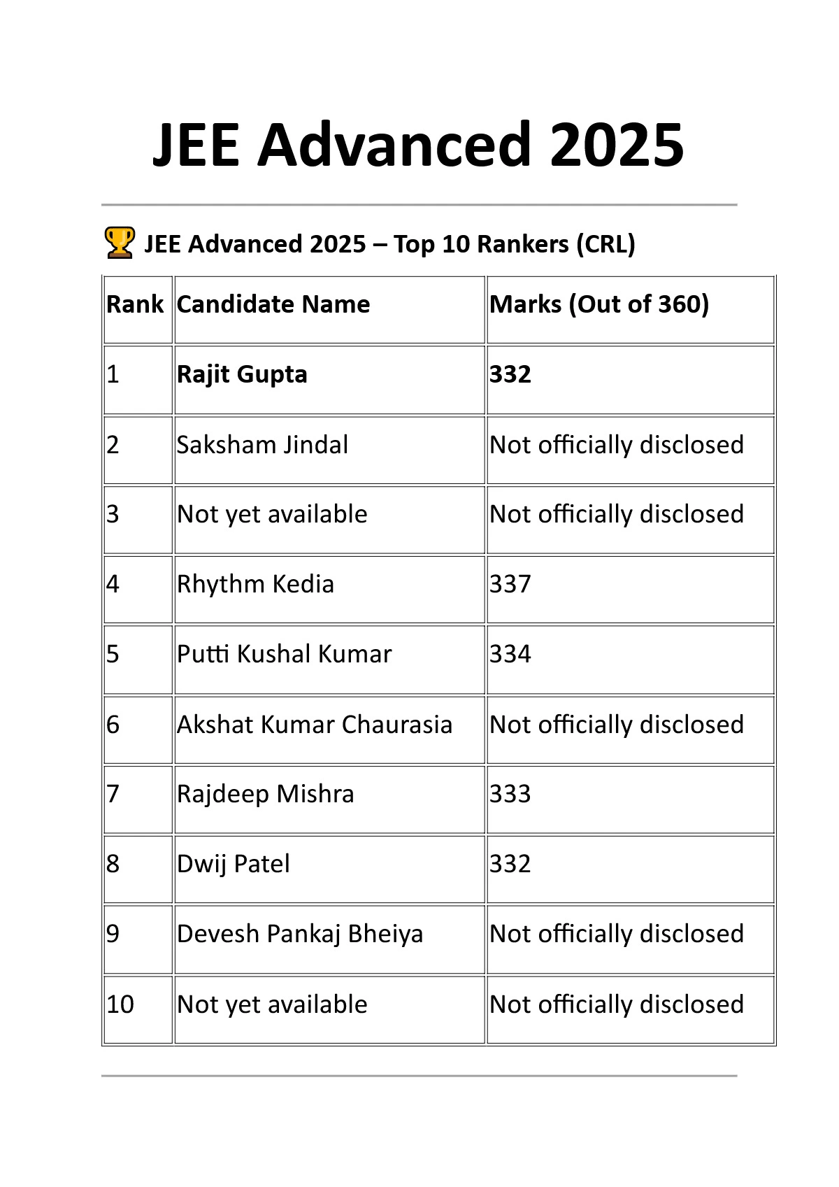 JEE Advanced Rank List 2025