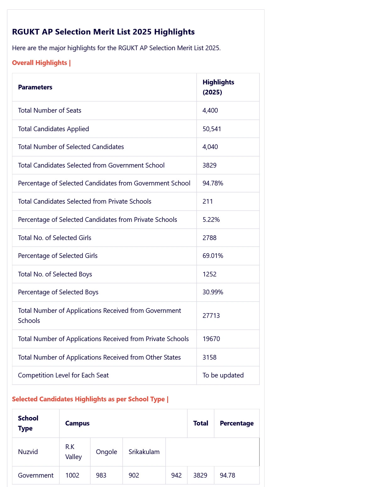 RGUKT Merit List 2025