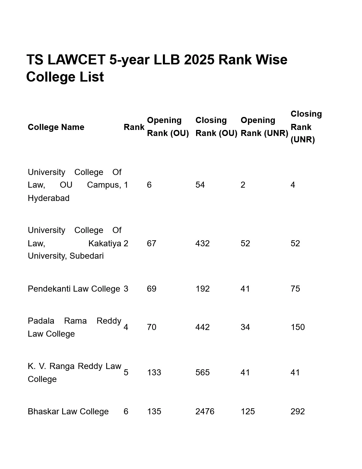TS LAWCET Rank Wise College List 2025