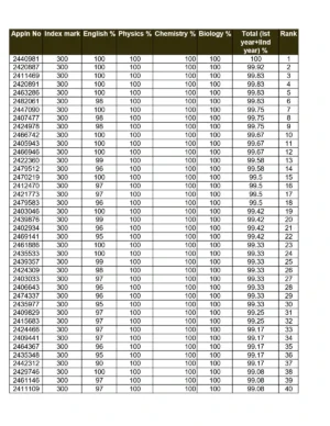 LBS Rank List 2025