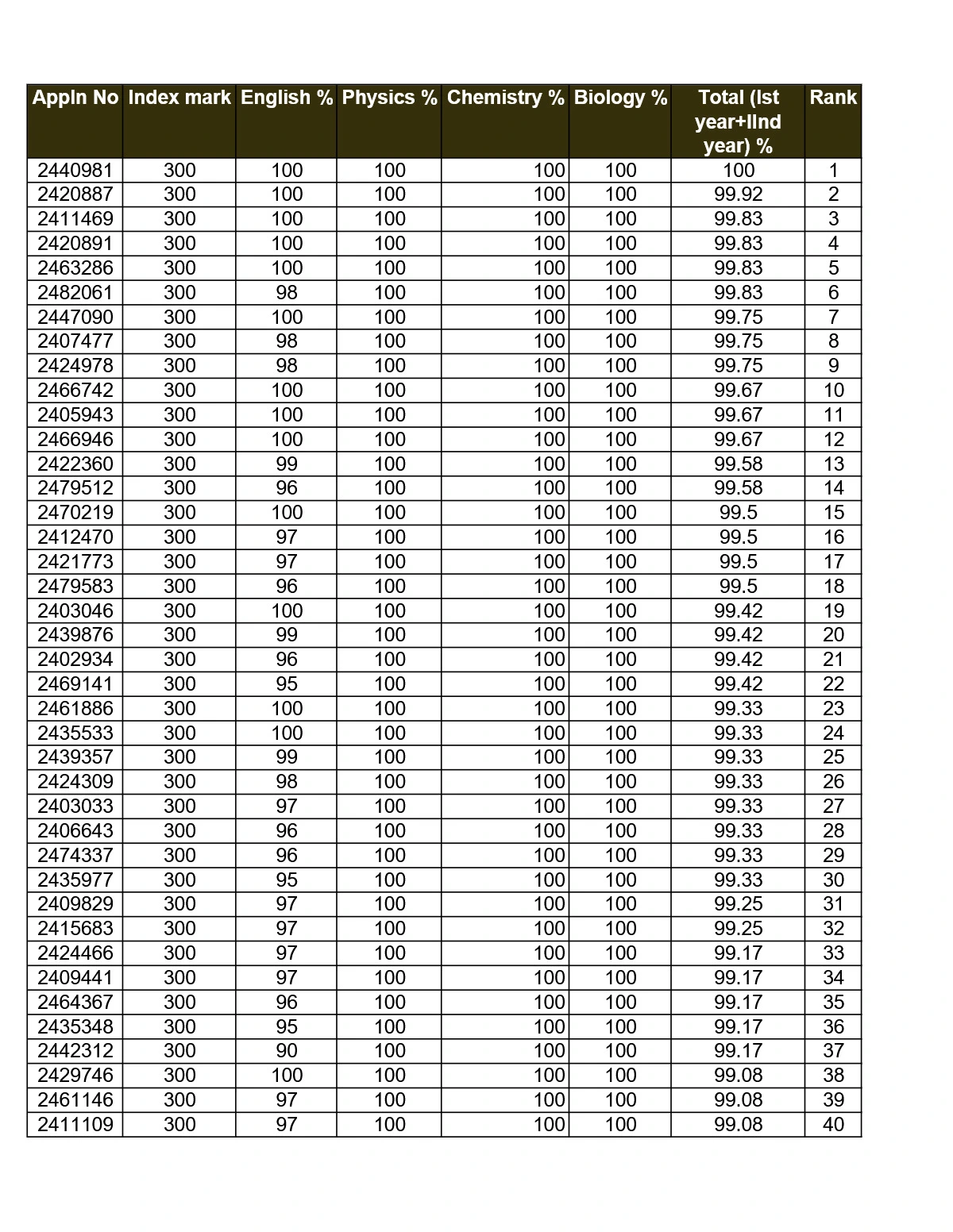 LBS Rank List 2025