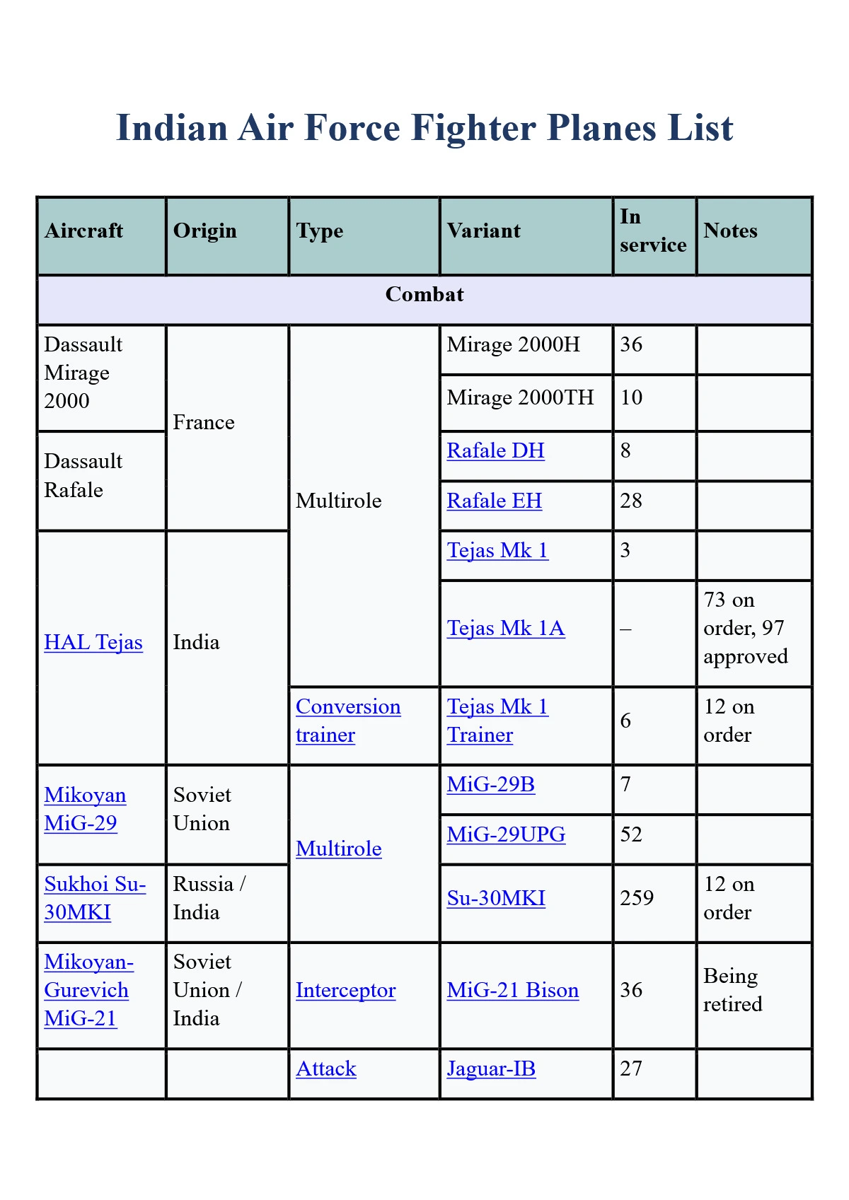 List of Active Indian Military Aircraft