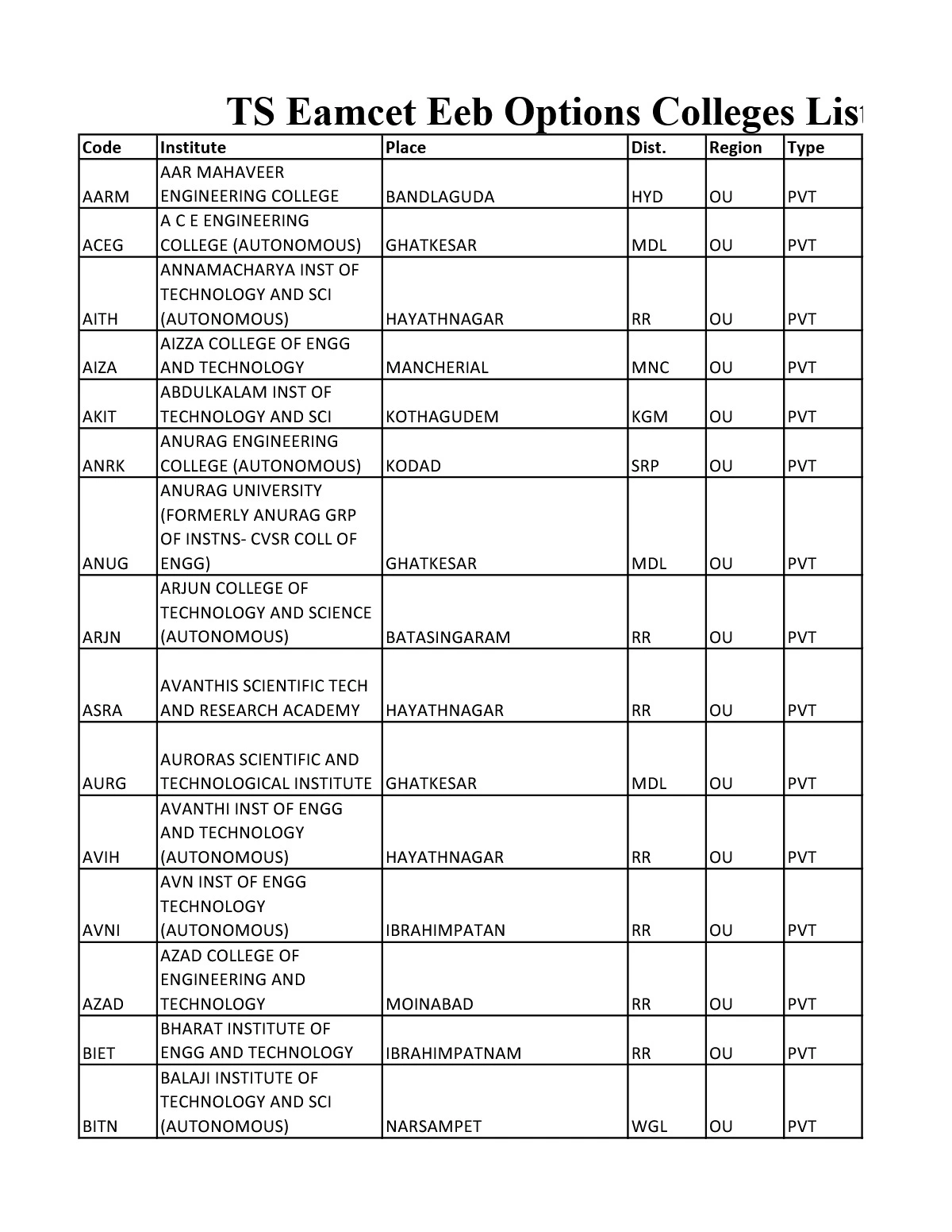 TS Eamcet Web Options Colleges List