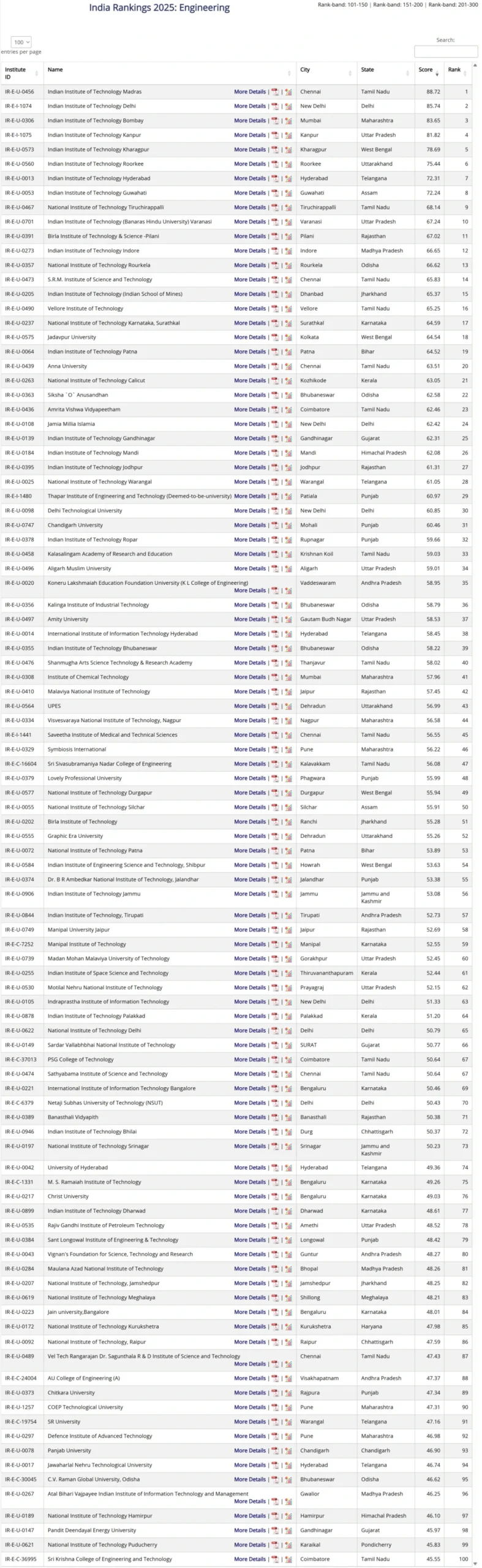 NIRF Ranking 2025 Engineering Colleges