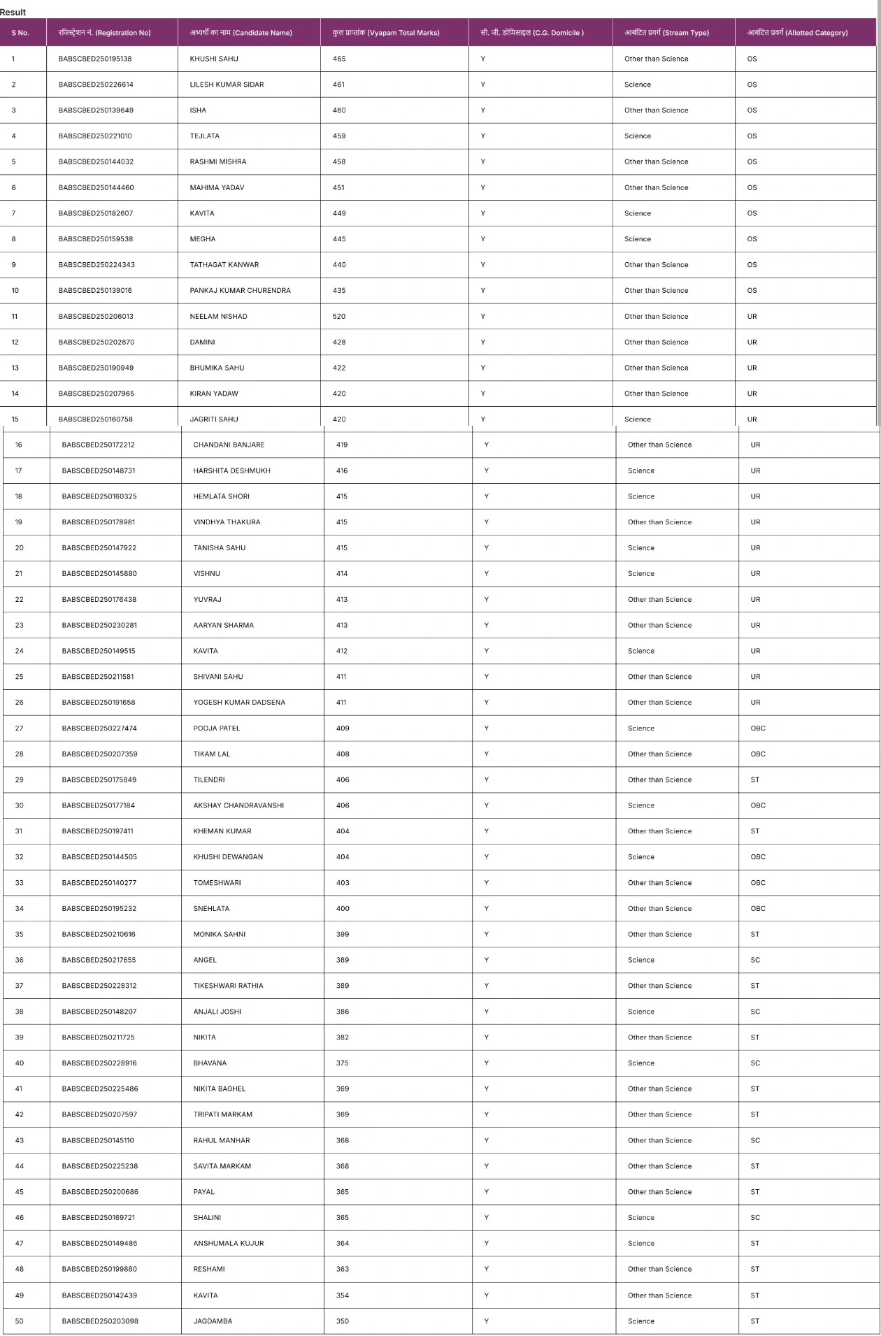 www.scert.cg.gov.in Merit List
